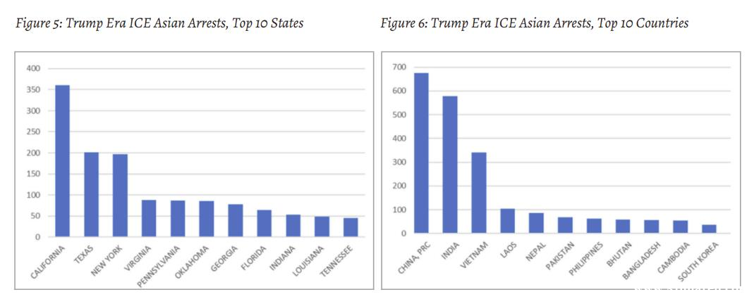 加州大学UCLA研究：ICE逮捕无证移民 亚裔暴涨3倍
